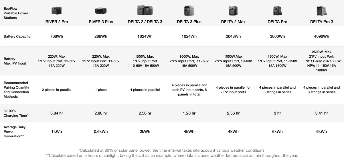 EcoFlow 125W Bifacial Modular Solar Panel Charging Times