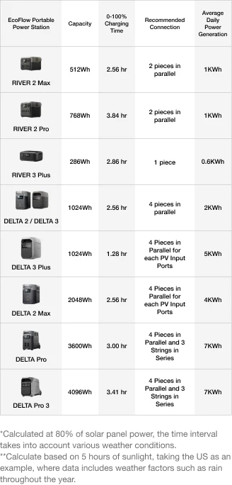 EcoFlow 125W Bifacial Modular Solar Panel Charging Times
