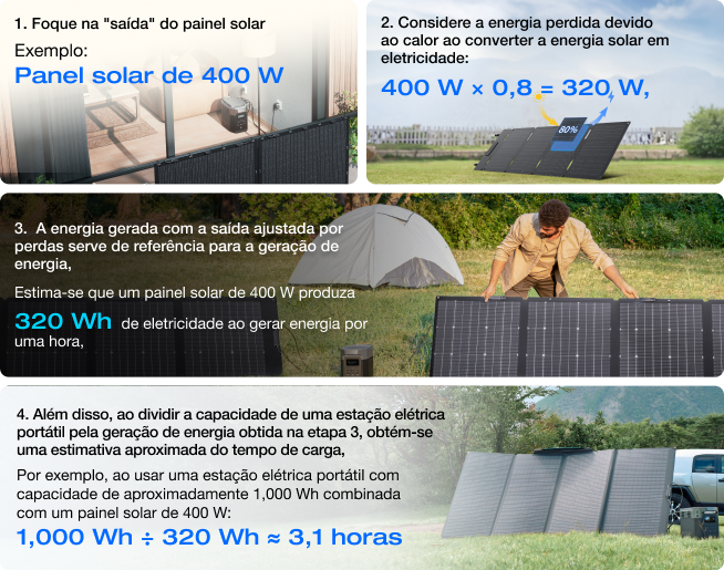 Vamos tentar calcular a geração de energia dos painéis solares!